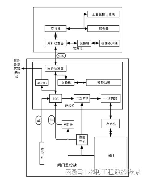 灌区泵站与闸门自动化控制系统 智慧水利的基石