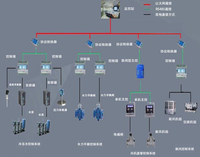 环保节能型电气自动化控制系统的主要功能与核心设备