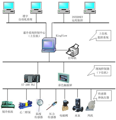 陕西省政府冷站冰蓄冷空调自动化控制系统案例分析