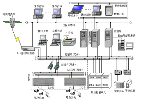 DCS系统在中国自动化领域的应用与发展