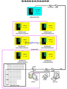西门子自动化产品在电站暖通自控系统中的应用方案